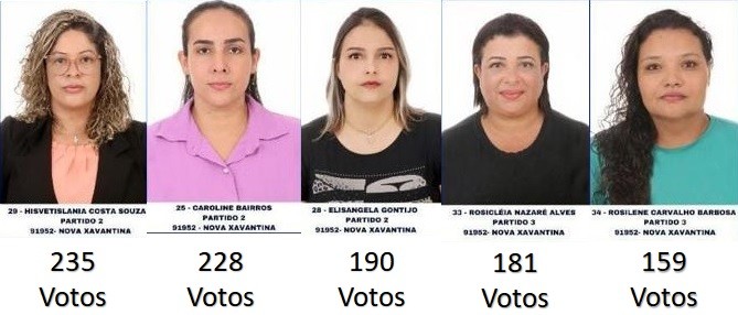 Eleitas as novas Conselheiras Tutelares de Nova Xavantina para o quadriênio 2024-2027.