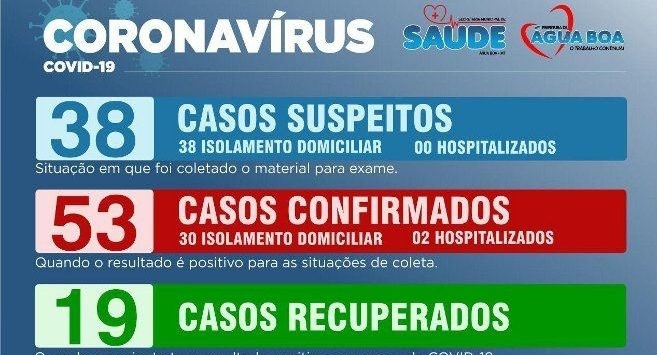Covid-19 – Atualização segunda-feira (22.06): em Água Boa subiu de 45 para 53 casos confirmados; 19 recuperados